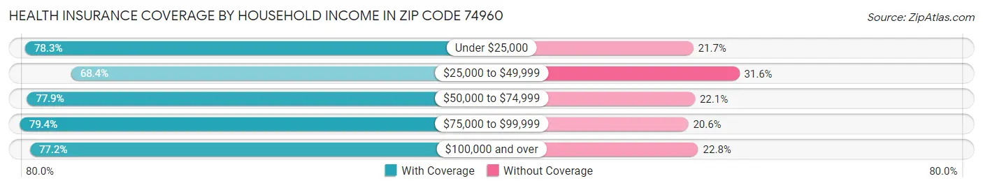 Health Insurance Coverage by Household Income in Zip Code 74960
