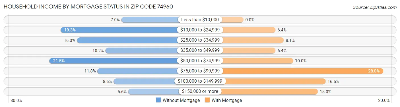 Household Income by Mortgage Status in Zip Code 74960