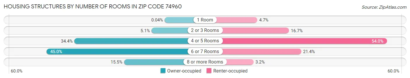 Housing Structures by Number of Rooms in Zip Code 74960