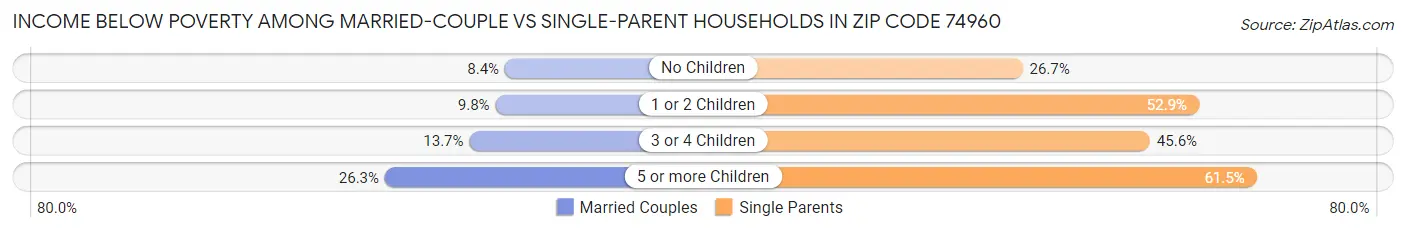 Income Below Poverty Among Married-Couple vs Single-Parent Households in Zip Code 74960