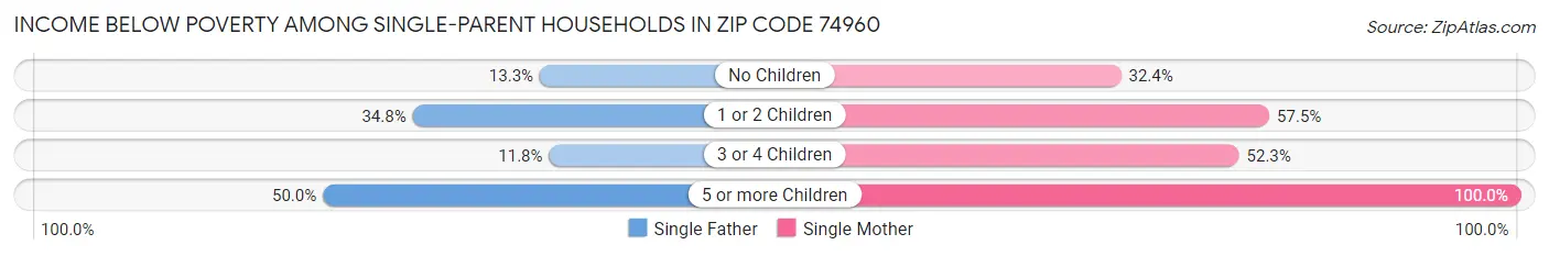 Income Below Poverty Among Single-Parent Households in Zip Code 74960