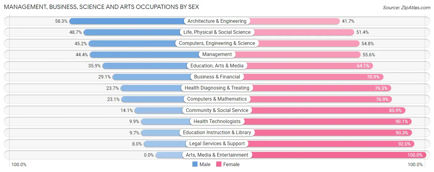 Management, Business, Science and Arts Occupations by Sex in Zip Code 74960