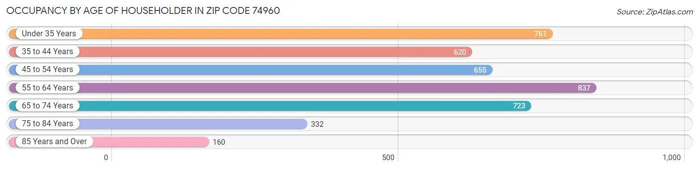 Occupancy by Age of Householder in Zip Code 74960