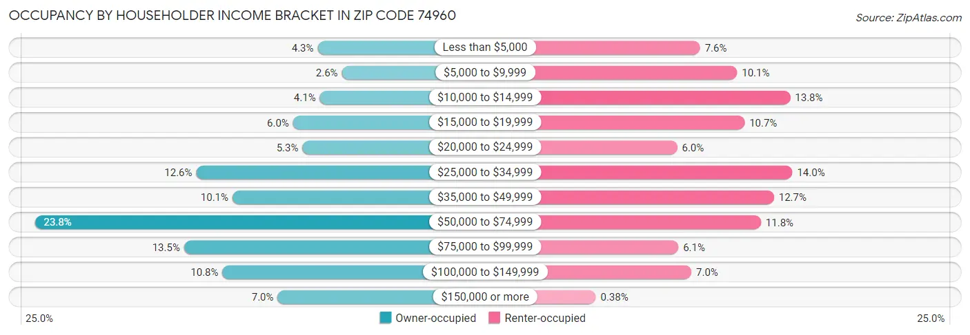 Occupancy by Householder Income Bracket in Zip Code 74960