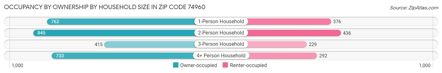 Occupancy by Ownership by Household Size in Zip Code 74960