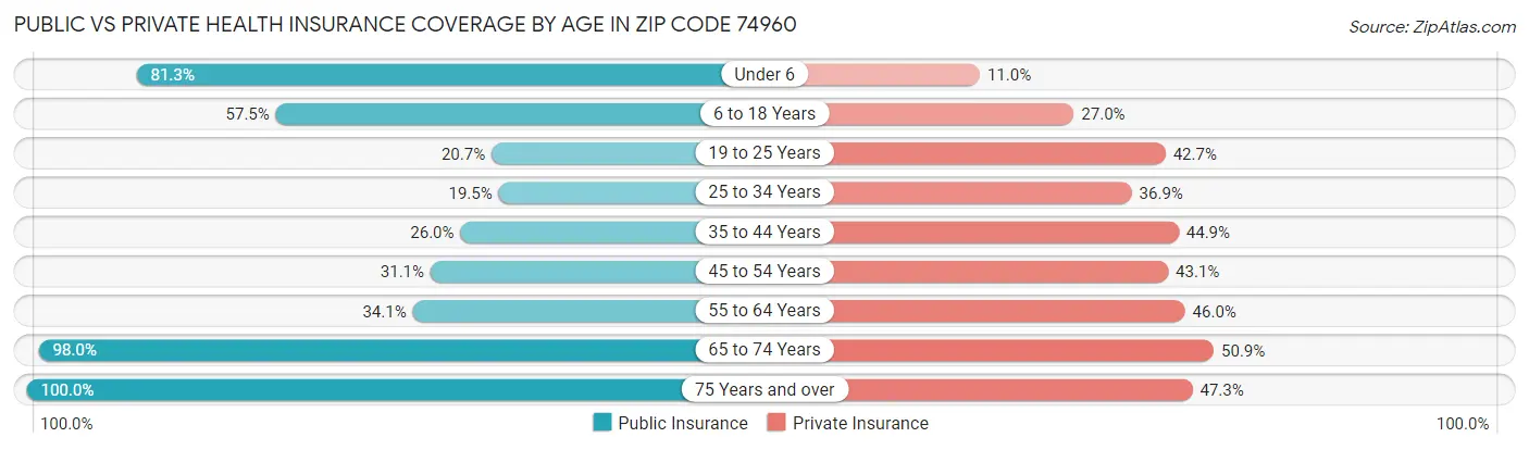 Public vs Private Health Insurance Coverage by Age in Zip Code 74960