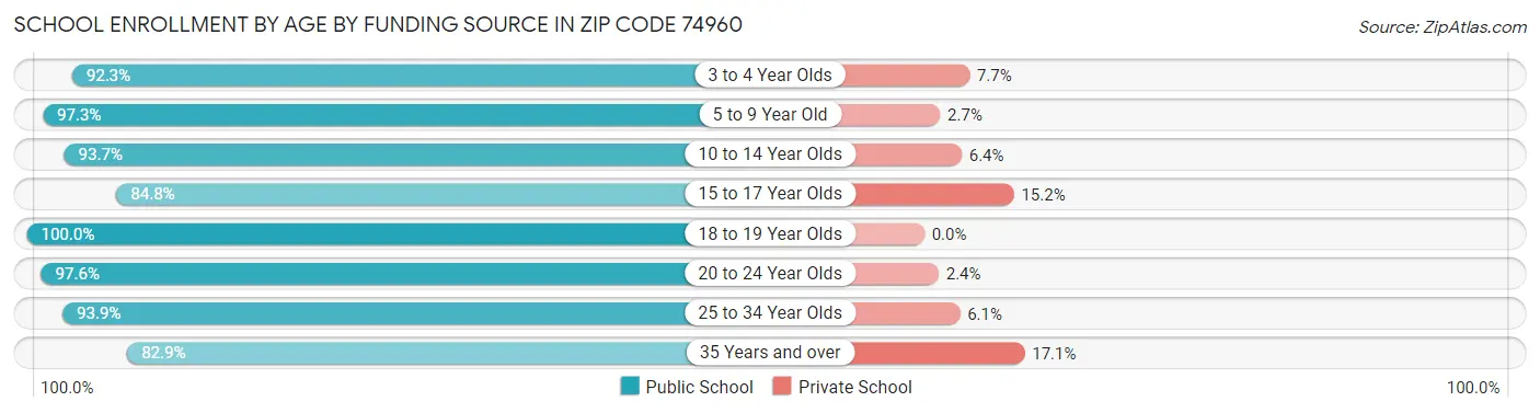 School Enrollment by Age by Funding Source in Zip Code 74960