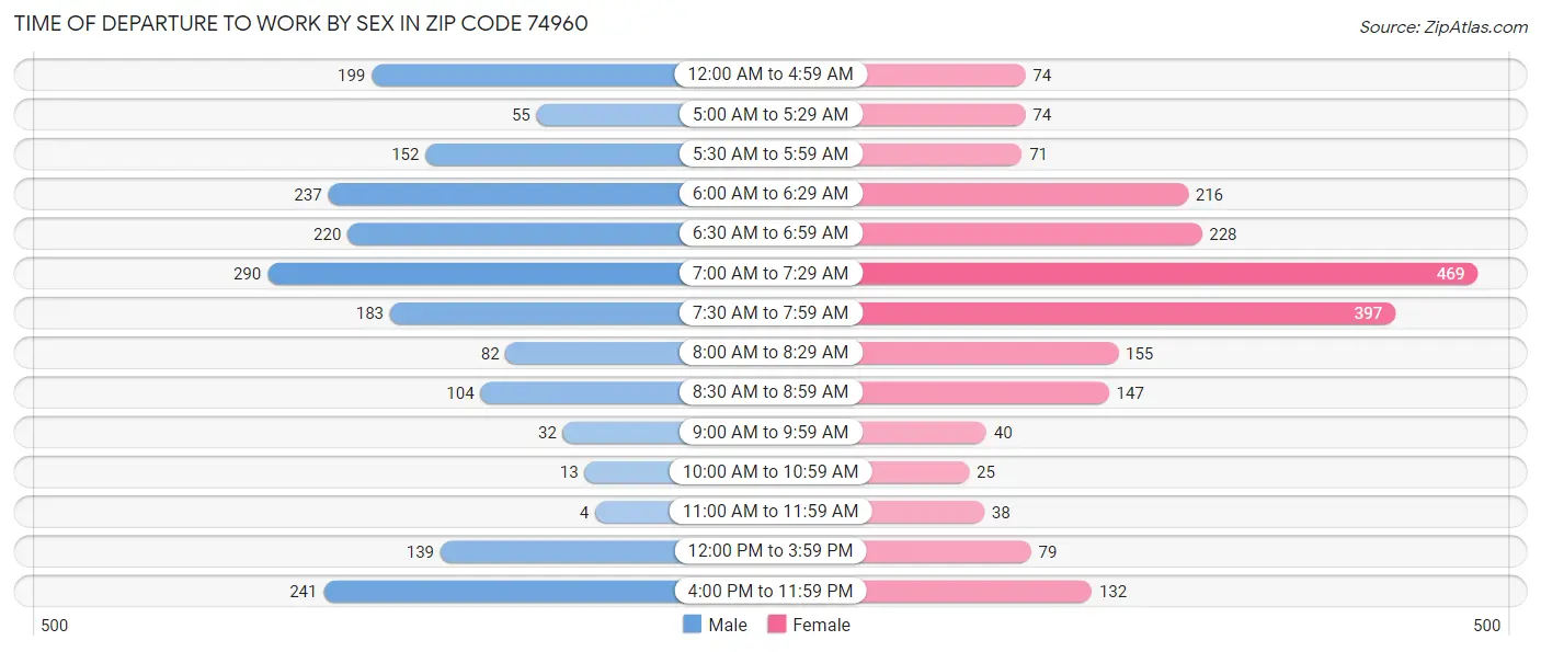 Time of Departure to Work by Sex in Zip Code 74960