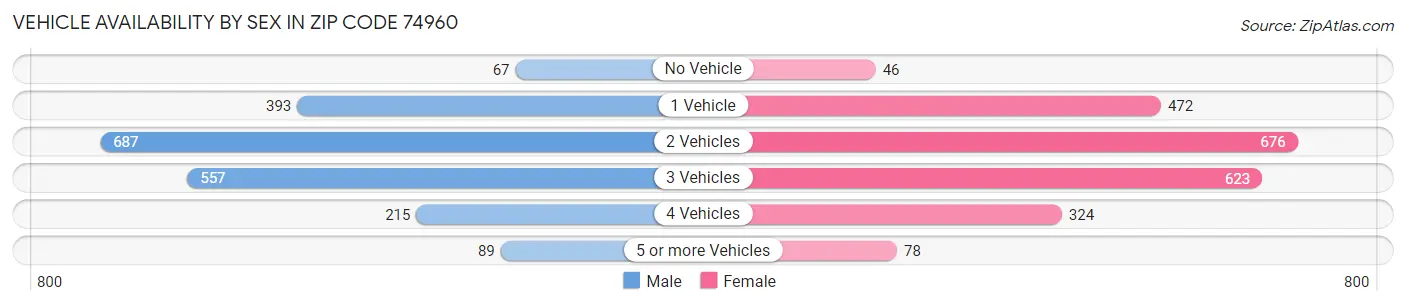 Vehicle Availability by Sex in Zip Code 74960