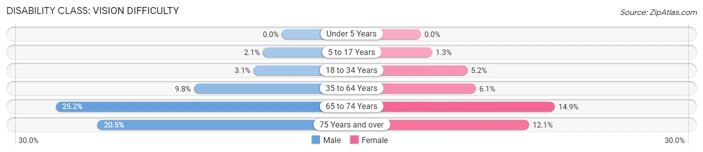 Disability in Zip Code 74960: <span>Vision Difficulty</span>