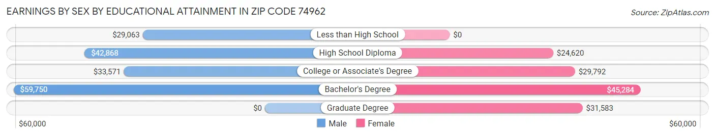 Earnings by Sex by Educational Attainment in Zip Code 74962