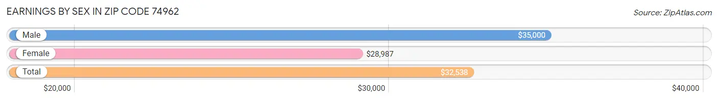 Earnings by Sex in Zip Code 74962