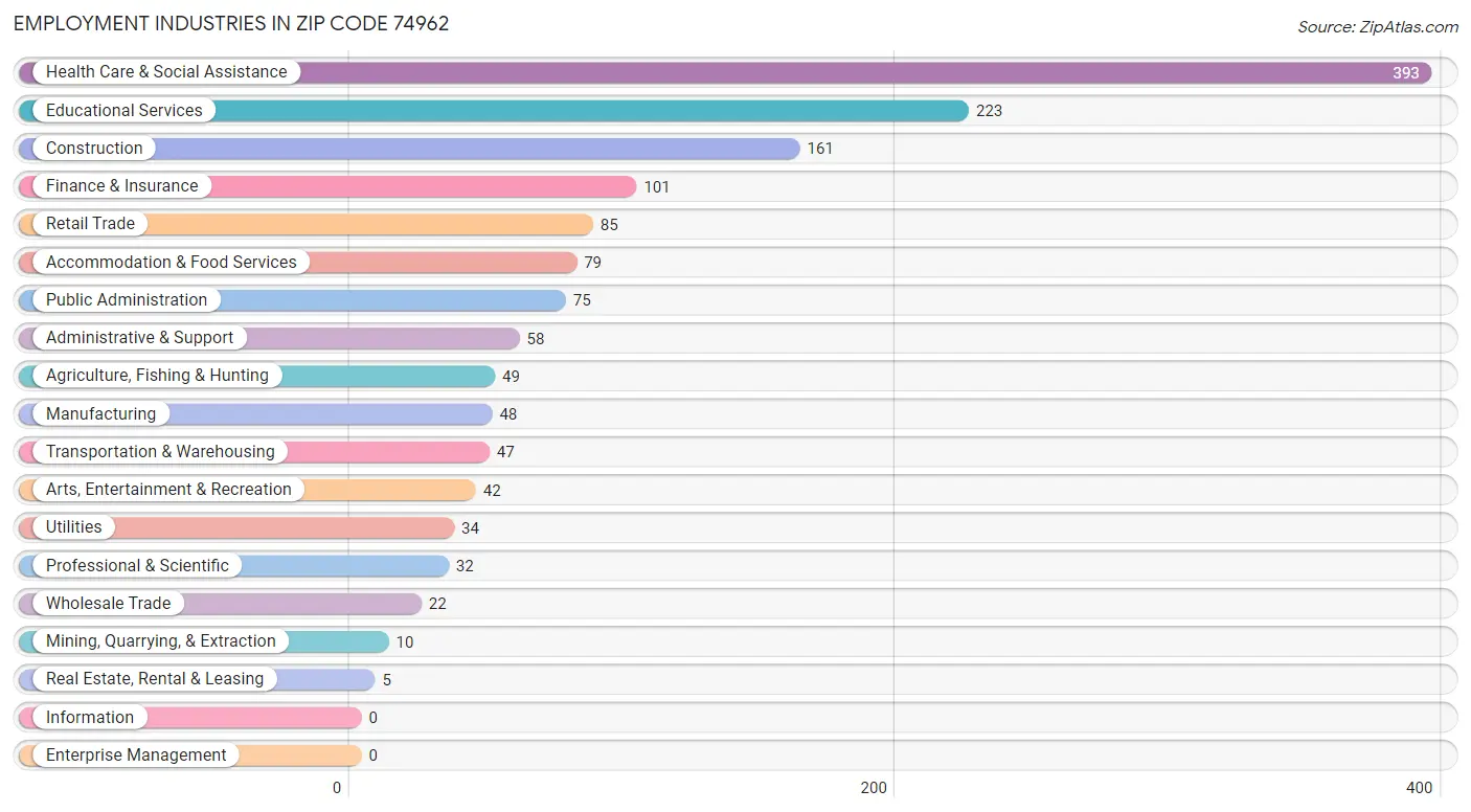 Employment Industries in Zip Code 74962