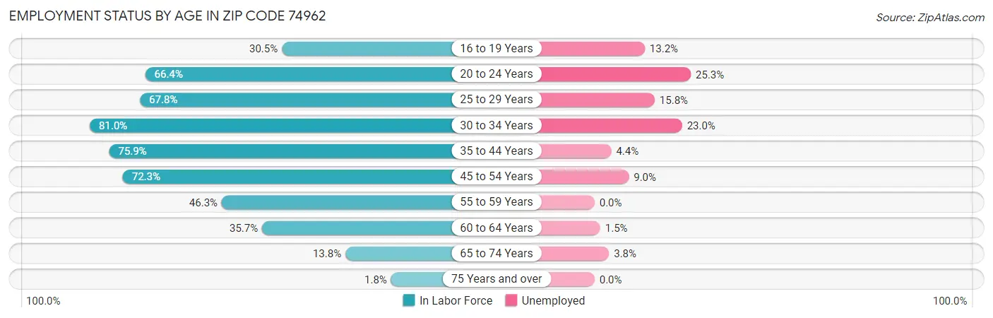 Employment Status by Age in Zip Code 74962