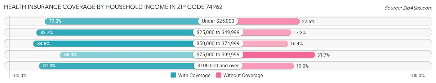 Health Insurance Coverage by Household Income in Zip Code 74962