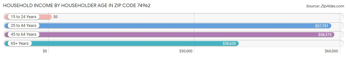 Household Income by Householder Age in Zip Code 74962