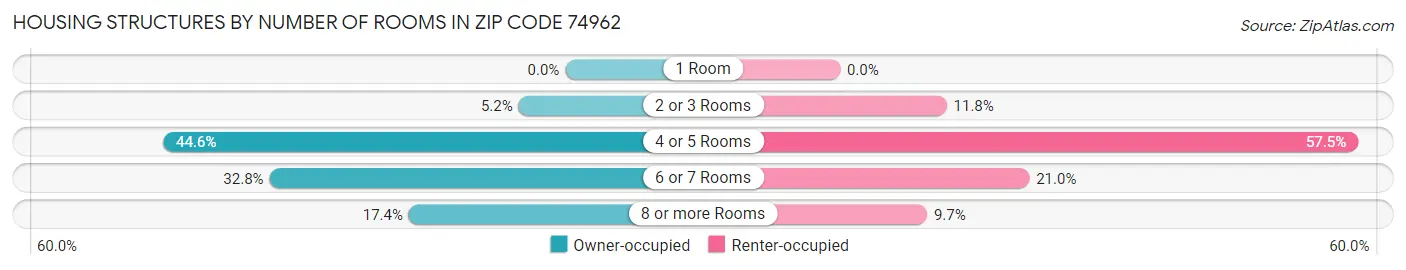 Housing Structures by Number of Rooms in Zip Code 74962