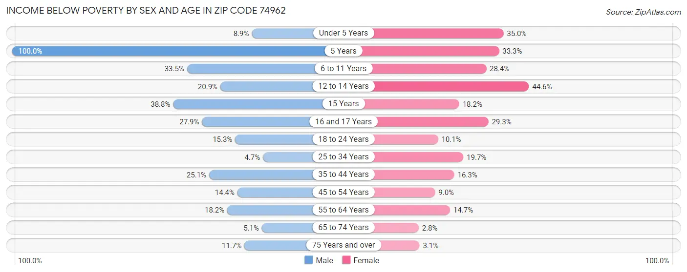 Income Below Poverty by Sex and Age in Zip Code 74962