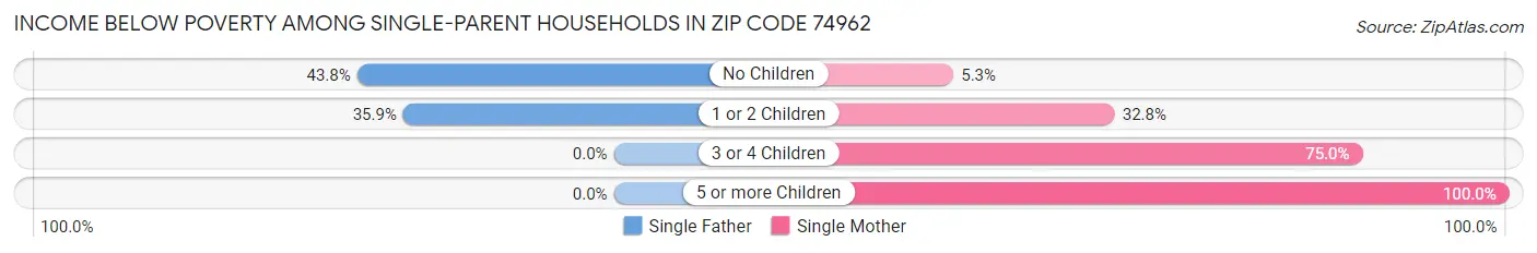 Income Below Poverty Among Single-Parent Households in Zip Code 74962