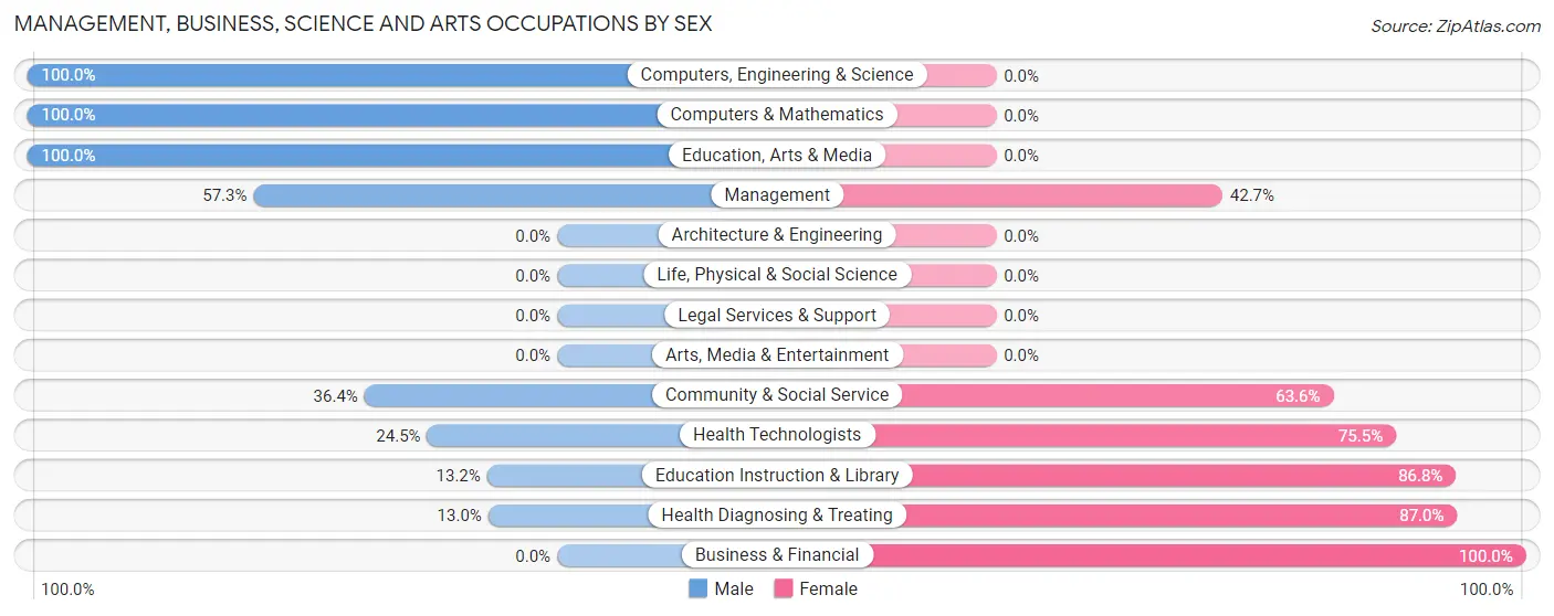 Management, Business, Science and Arts Occupations by Sex in Zip Code 74962