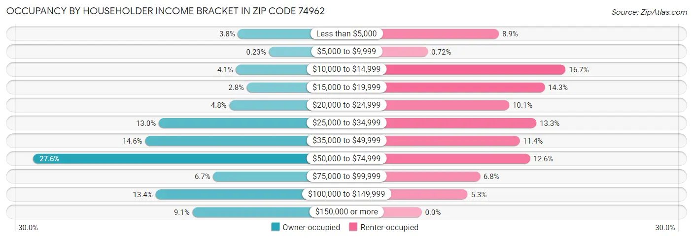 Occupancy by Householder Income Bracket in Zip Code 74962