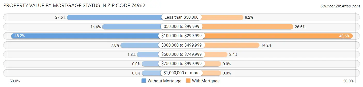 Property Value by Mortgage Status in Zip Code 74962