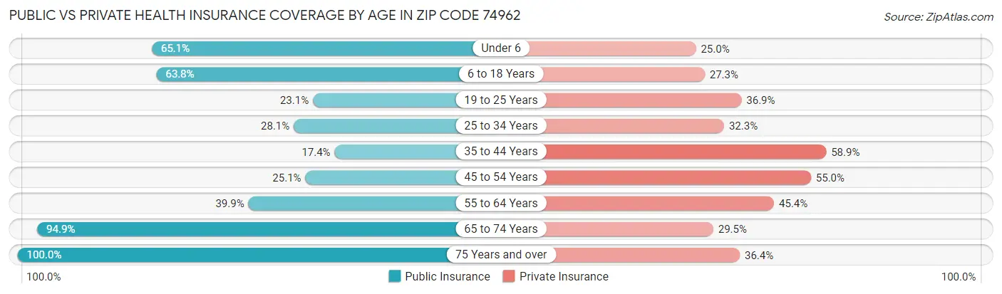 Public vs Private Health Insurance Coverage by Age in Zip Code 74962
