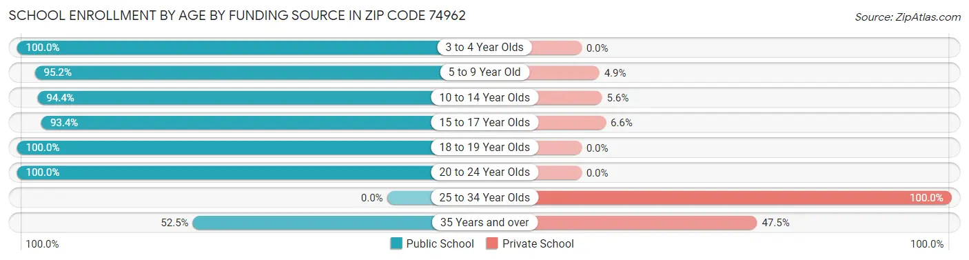 School Enrollment by Age by Funding Source in Zip Code 74962