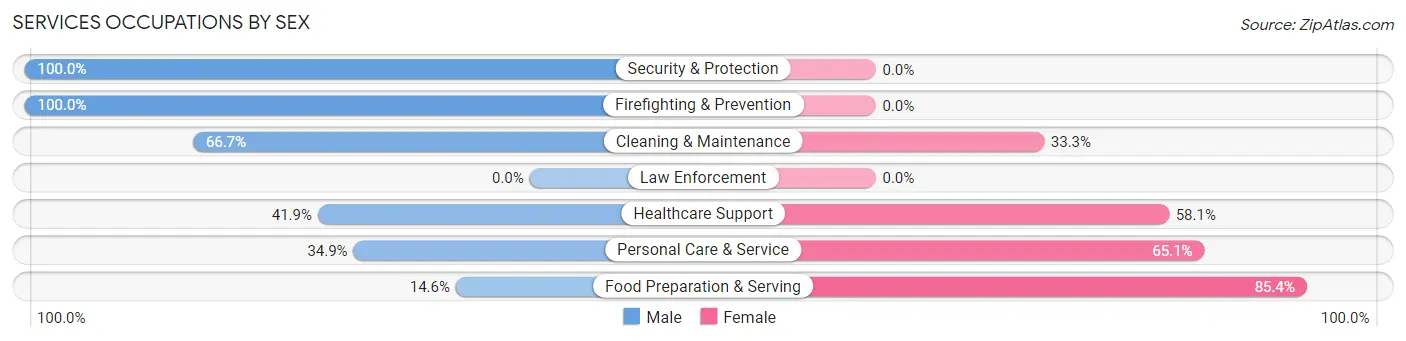 Services Occupations by Sex in Zip Code 74962