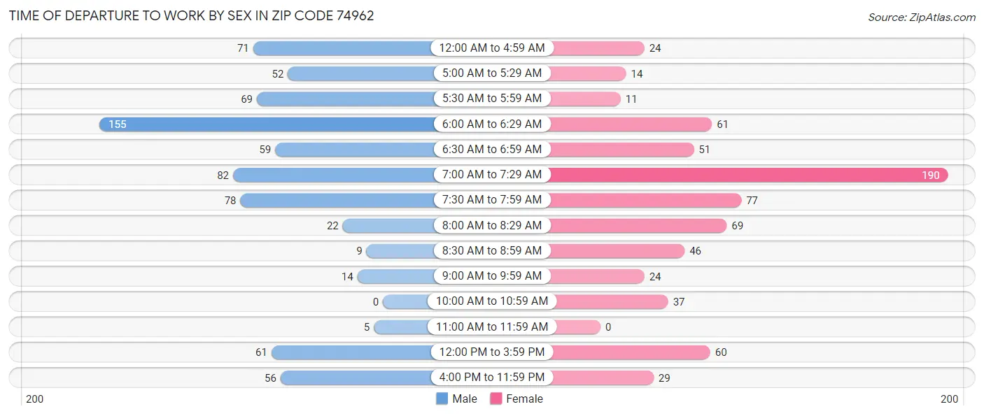 Time of Departure to Work by Sex in Zip Code 74962