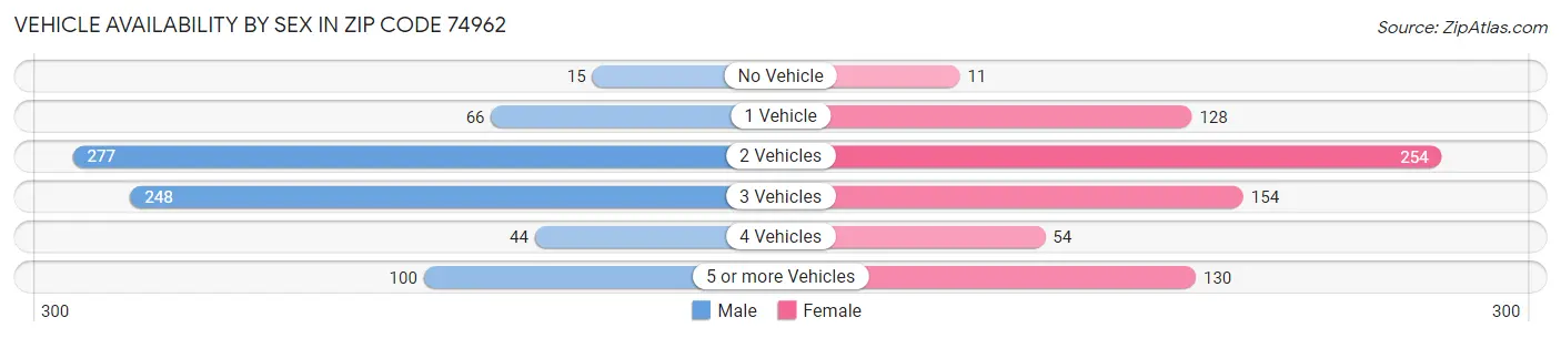 Vehicle Availability by Sex in Zip Code 74962