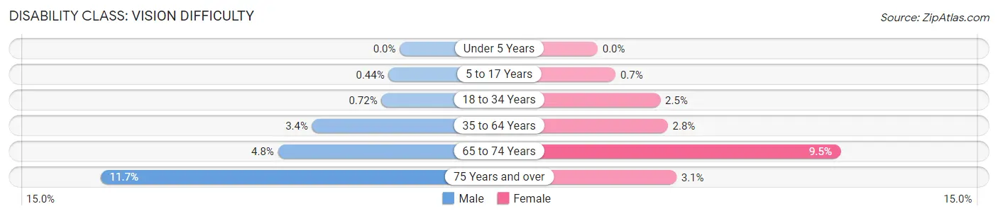 Disability in Zip Code 74962: <span>Vision Difficulty</span>