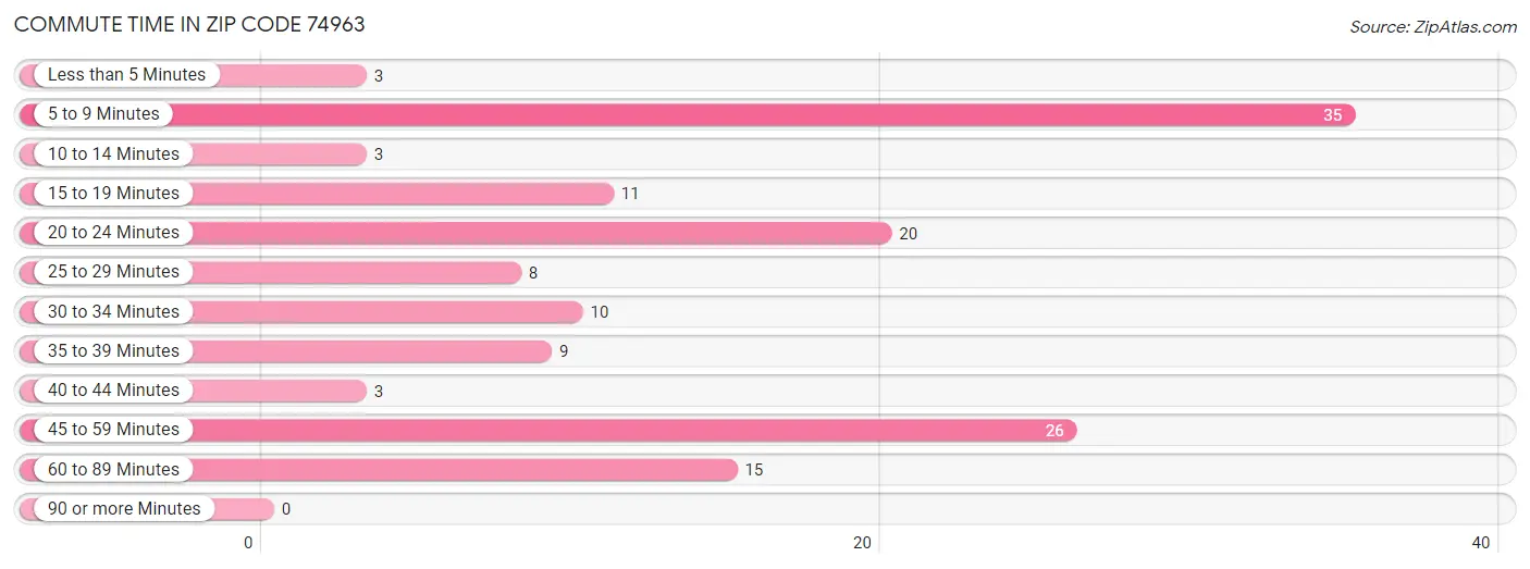 Commute Time in Zip Code 74963