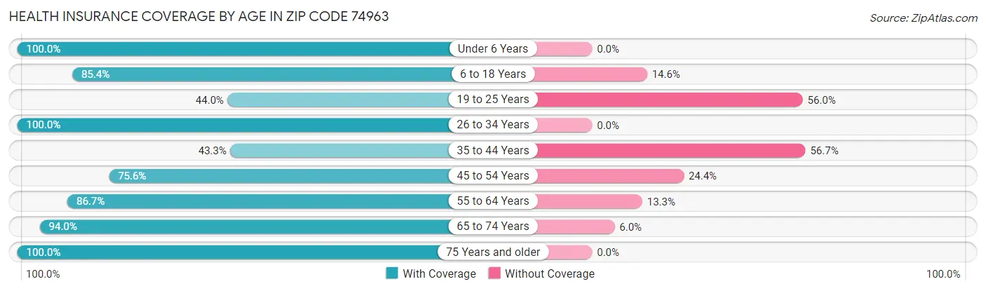 Health Insurance Coverage by Age in Zip Code 74963