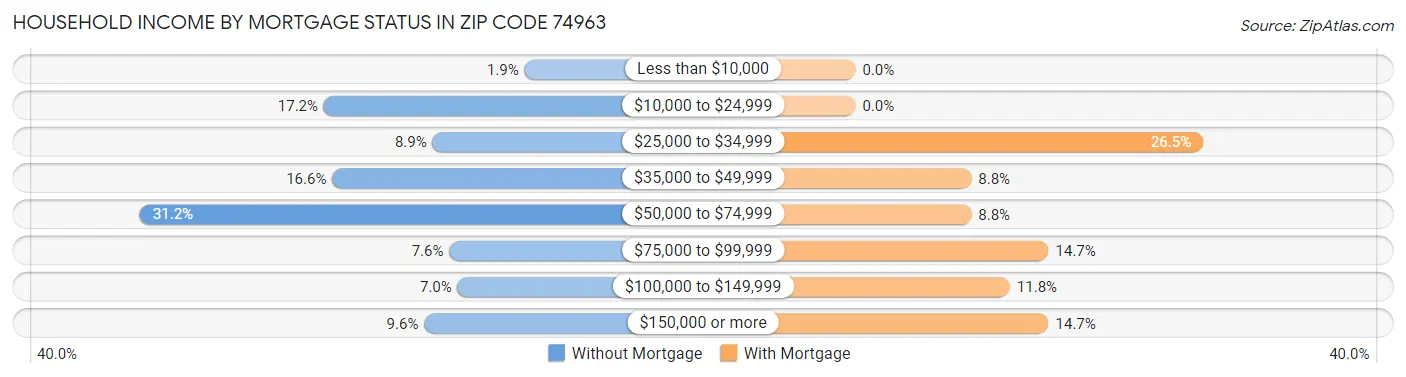 Household Income by Mortgage Status in Zip Code 74963