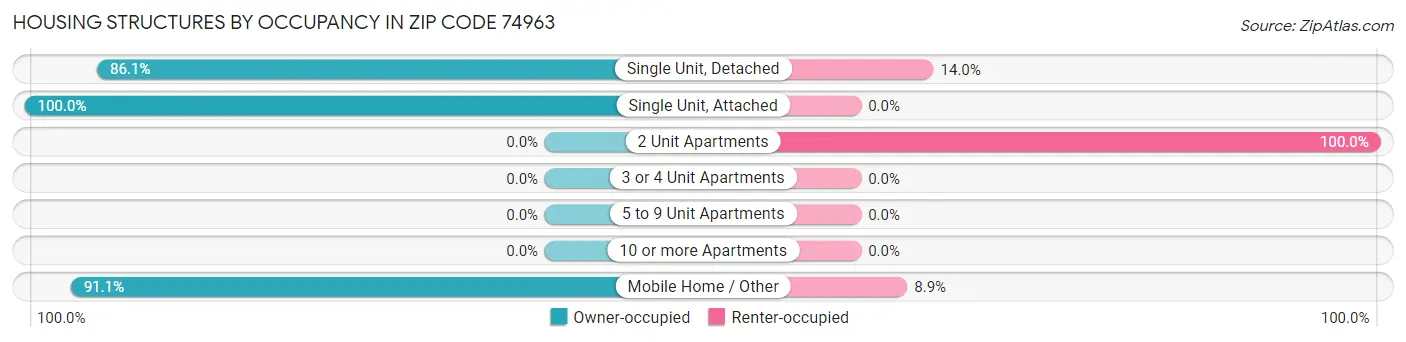 Housing Structures by Occupancy in Zip Code 74963