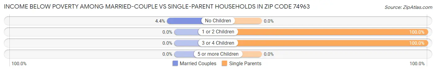 Income Below Poverty Among Married-Couple vs Single-Parent Households in Zip Code 74963