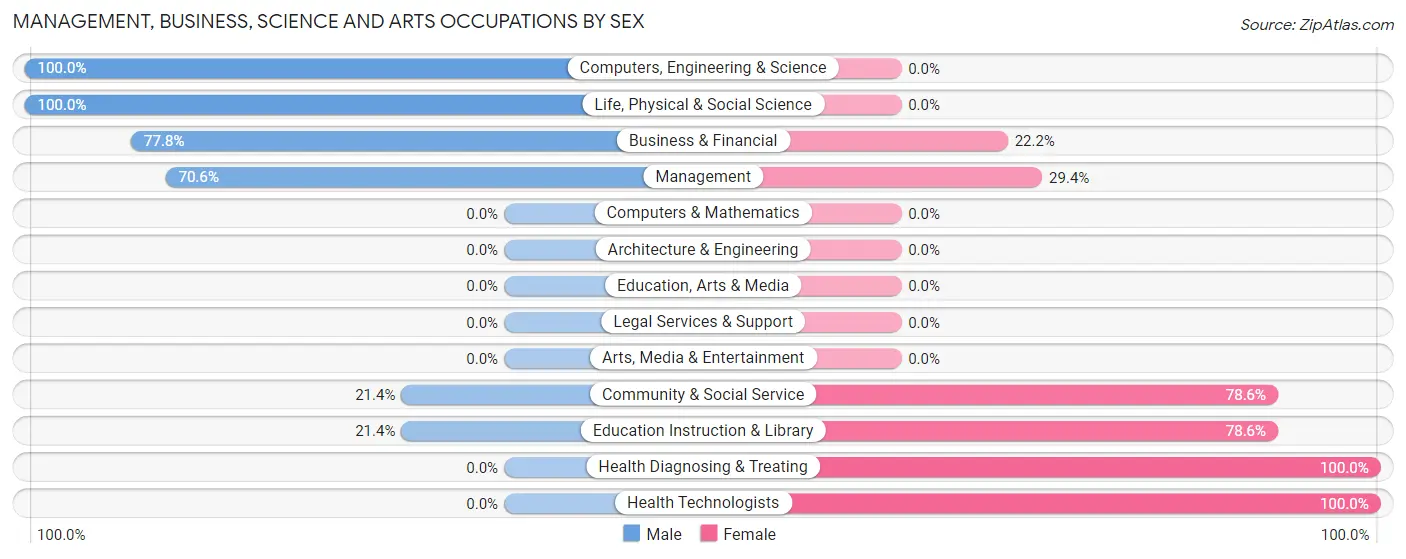 Management, Business, Science and Arts Occupations by Sex in Zip Code 74963