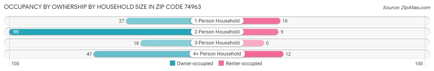 Occupancy by Ownership by Household Size in Zip Code 74963