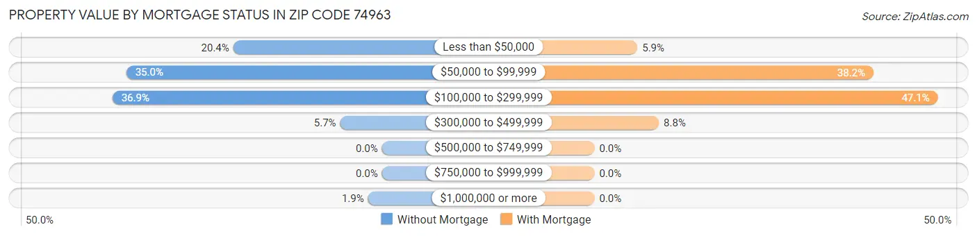Property Value by Mortgage Status in Zip Code 74963