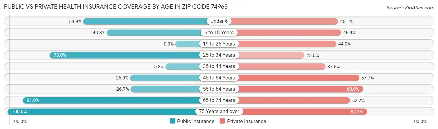 Public vs Private Health Insurance Coverage by Age in Zip Code 74963