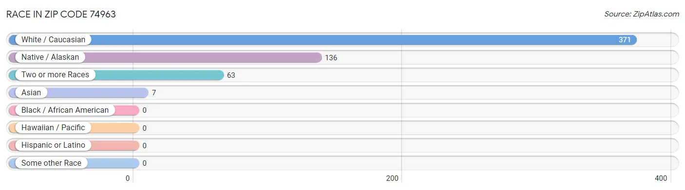 Race in Zip Code 74963