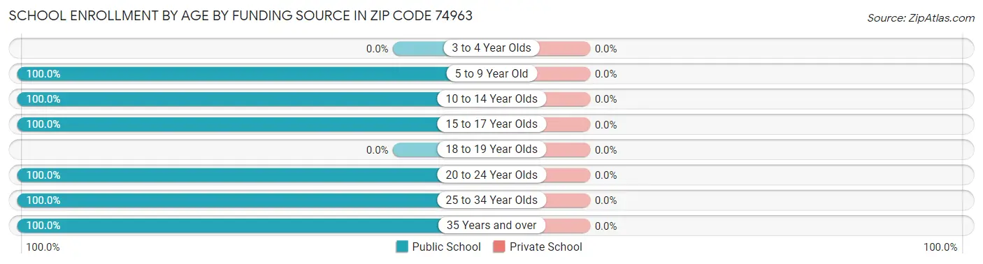 School Enrollment by Age by Funding Source in Zip Code 74963