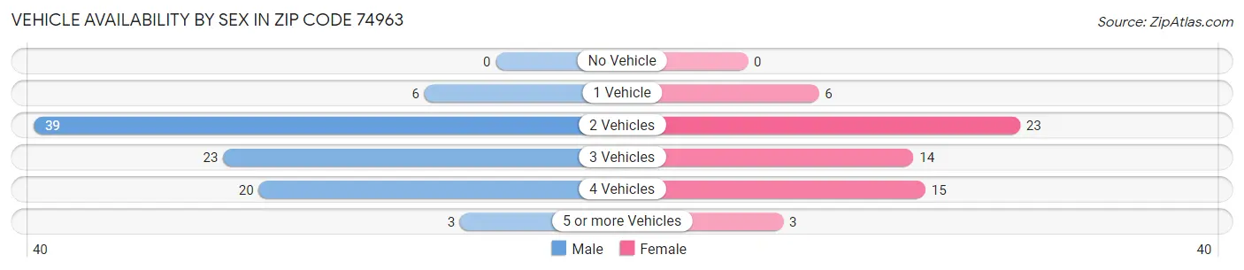 Vehicle Availability by Sex in Zip Code 74963