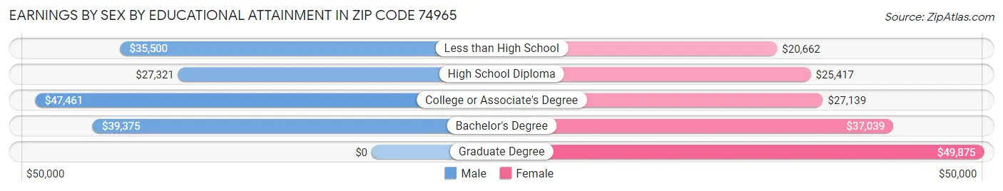 Earnings by Sex by Educational Attainment in Zip Code 74965