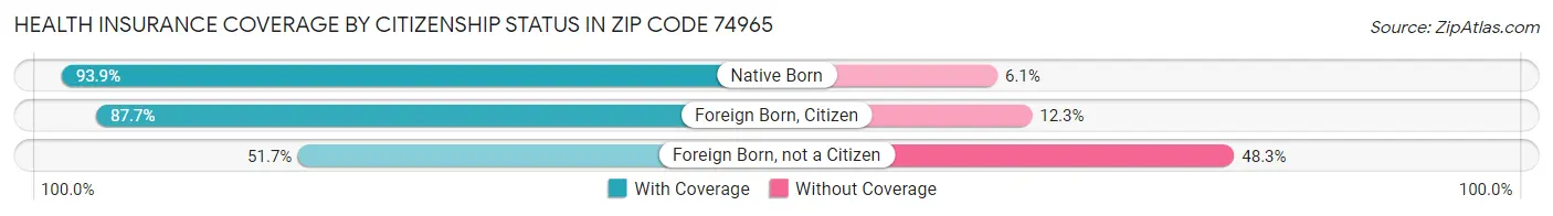 Health Insurance Coverage by Citizenship Status in Zip Code 74965