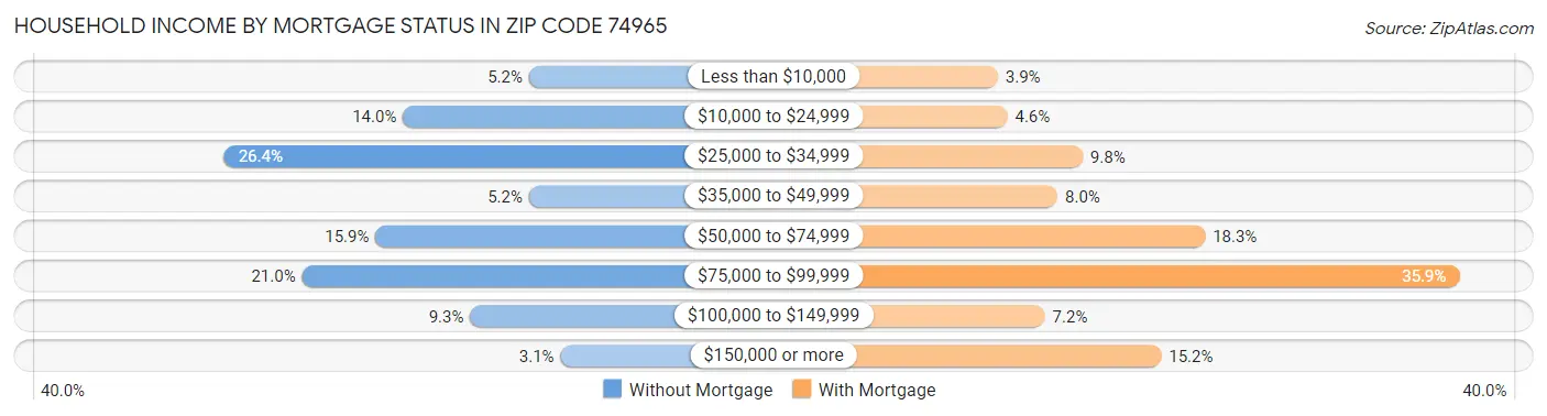 Household Income by Mortgage Status in Zip Code 74965
