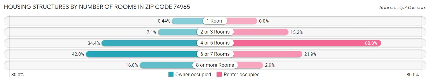 Housing Structures by Number of Rooms in Zip Code 74965