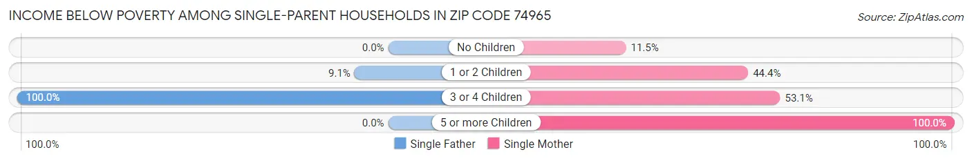 Income Below Poverty Among Single-Parent Households in Zip Code 74965