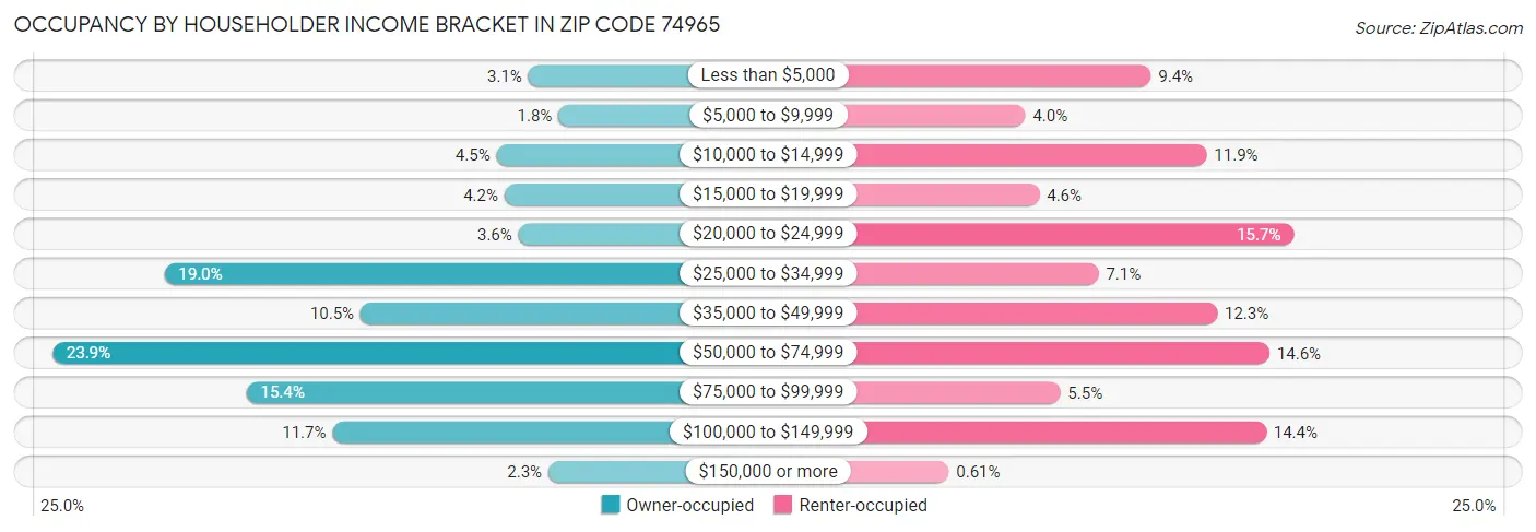 Occupancy by Householder Income Bracket in Zip Code 74965